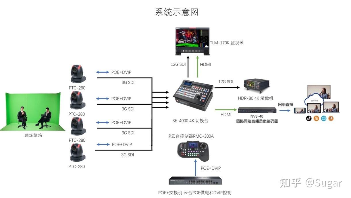 SE-4000—纯硬件4K四机位虚拟演播室