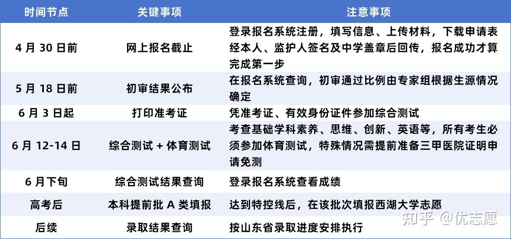 2026山东高考新机遇！西湖大学首年综评报考指南 - 知乎