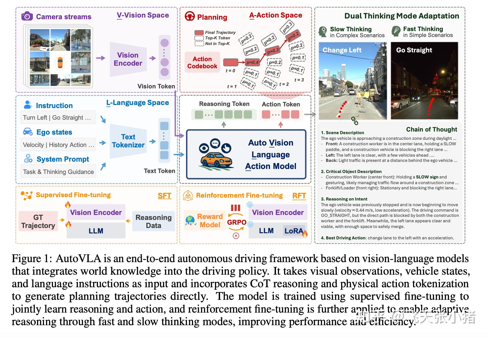 AutoVLA: 端到端输出运动轨迹的自适应思考VLA模型 - 知乎