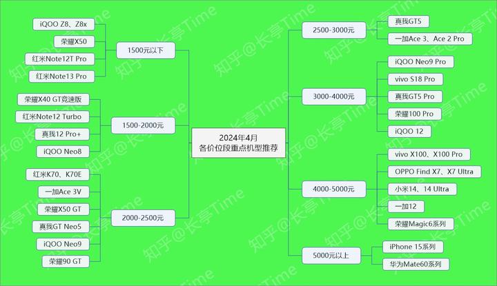 2024年（4月）手机挑选推荐攻略- 知乎