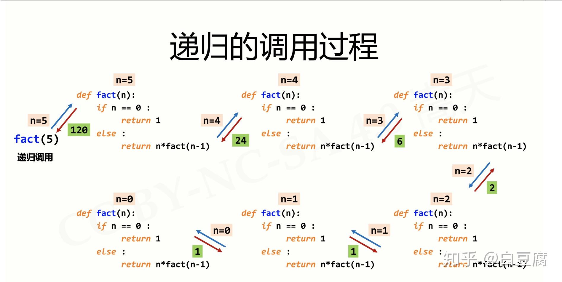 【Python学习】——5.2 模块化设计和函数递归 - 知乎