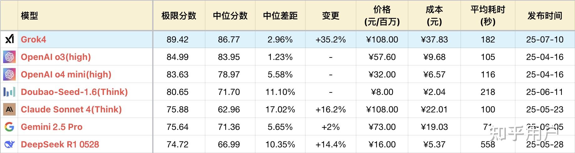 如何评价马斯克旗下公司 xAI 发布的新一代模型 Grok 4?有哪些亮点?