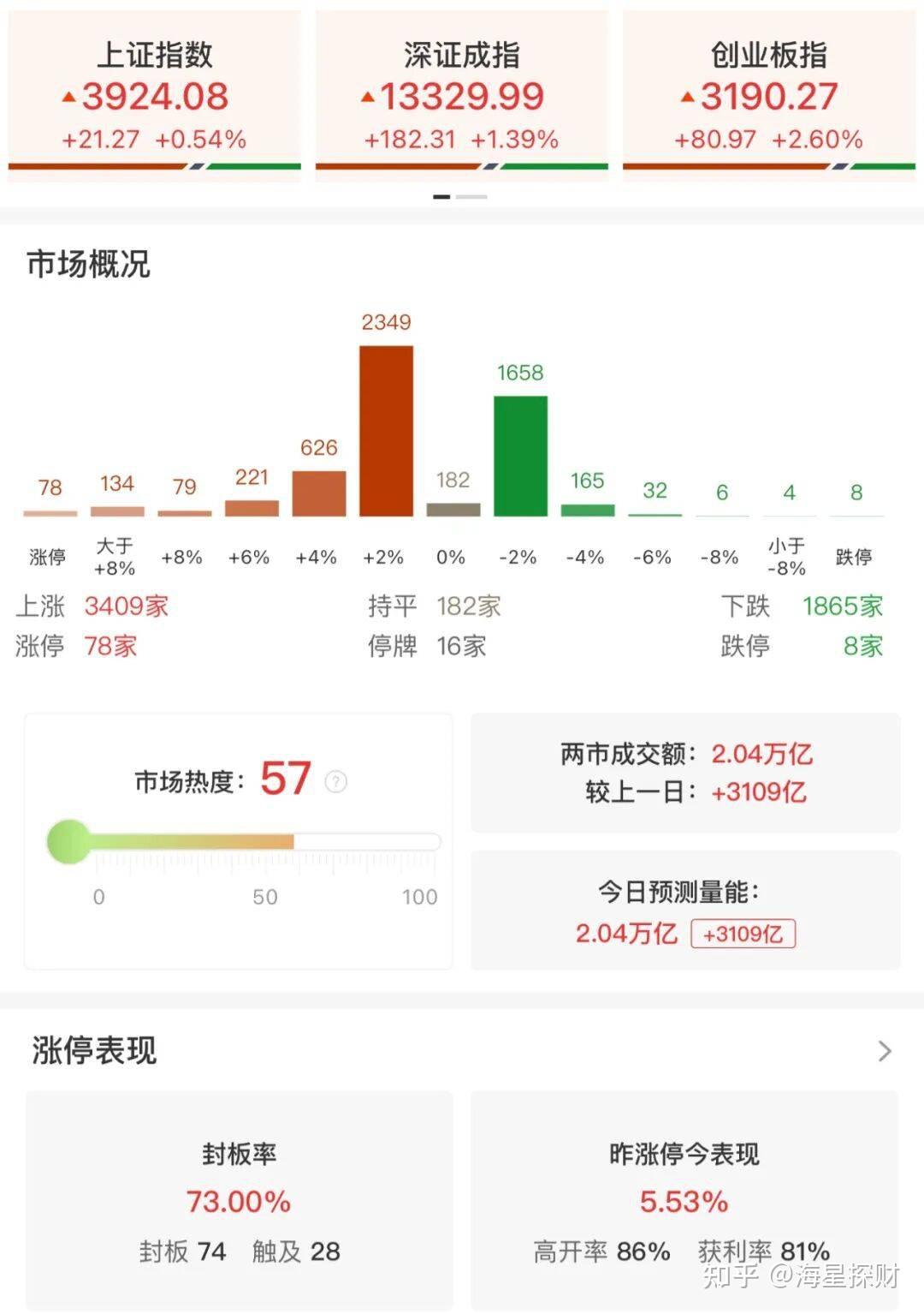 大A高开高走！港股跌超1%！究竟发生了什么？ - 知乎