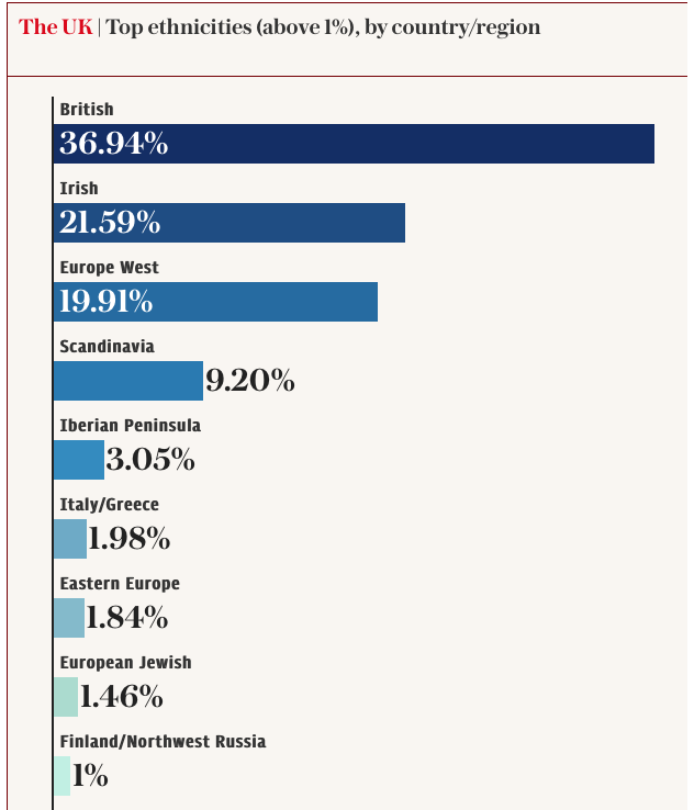 当代英国人的人种组成与地域分布是什么样子的?