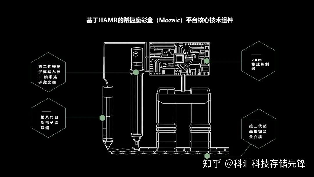 四川 成都 希捷硬盘分销商分享希捷推出新一代魔彩盒4+(Mozaic 4+)技术,交付业界最大容量硬盘
