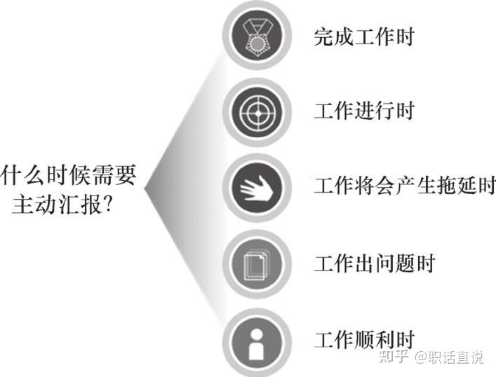 如何跟领导汇报工作? - 知乎