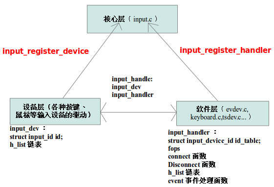 Linux-Input入门-一次愉快的源码分析 - 知乎