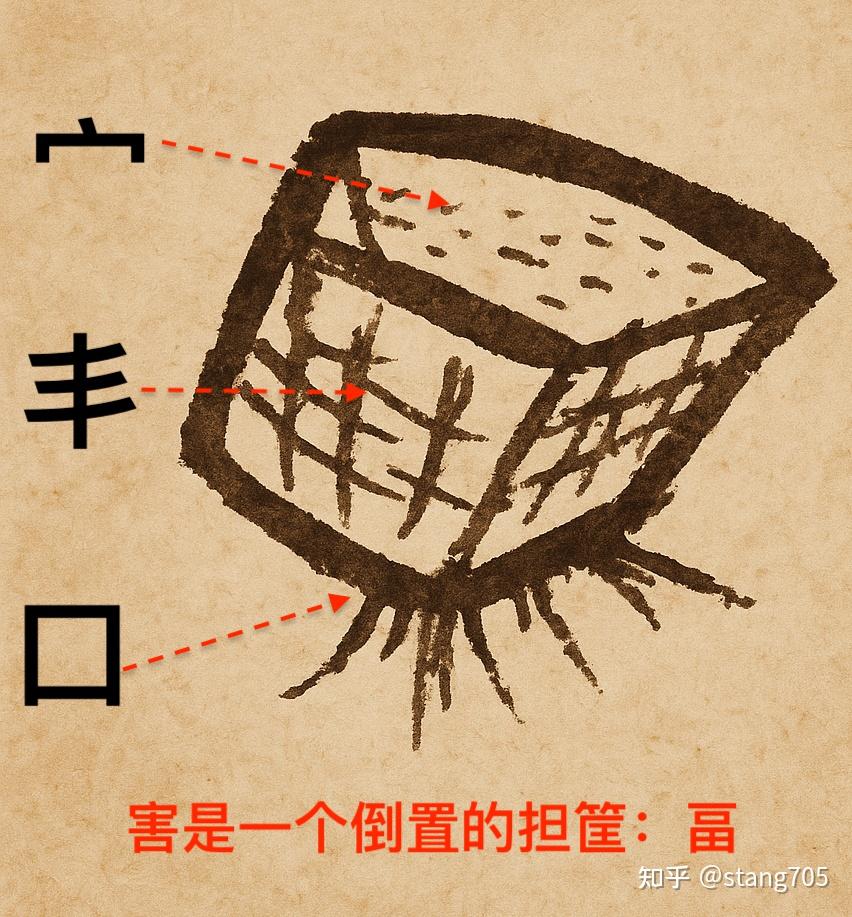 “害”字字源考释2.0版:一副被拆开的“担筐” - 知乎