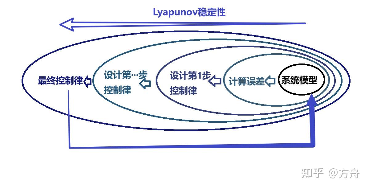 如何理解反步法设计控制器？ 知乎 