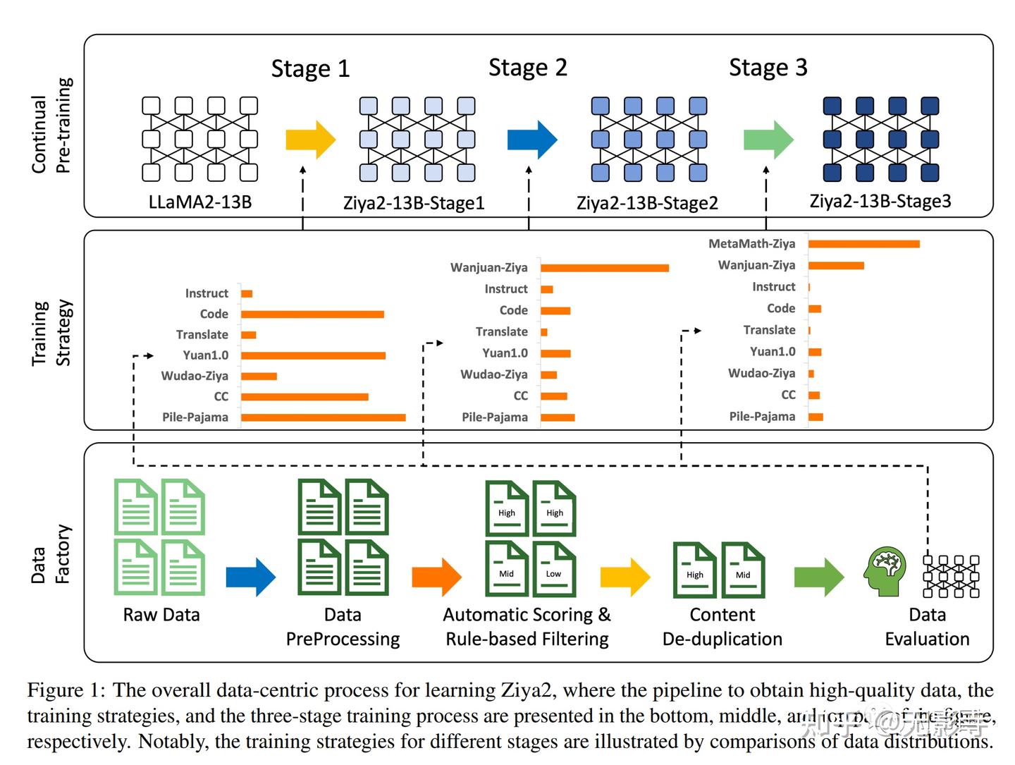【LLM】Ziya2: 数据中心化学习是所有LLM需要的(Ziya2: Data-centric Learning is All LLMs ...