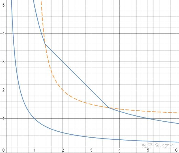 效用函数u=min(x1x2,x1 x2)的无差异曲线怎么画? - 知乎