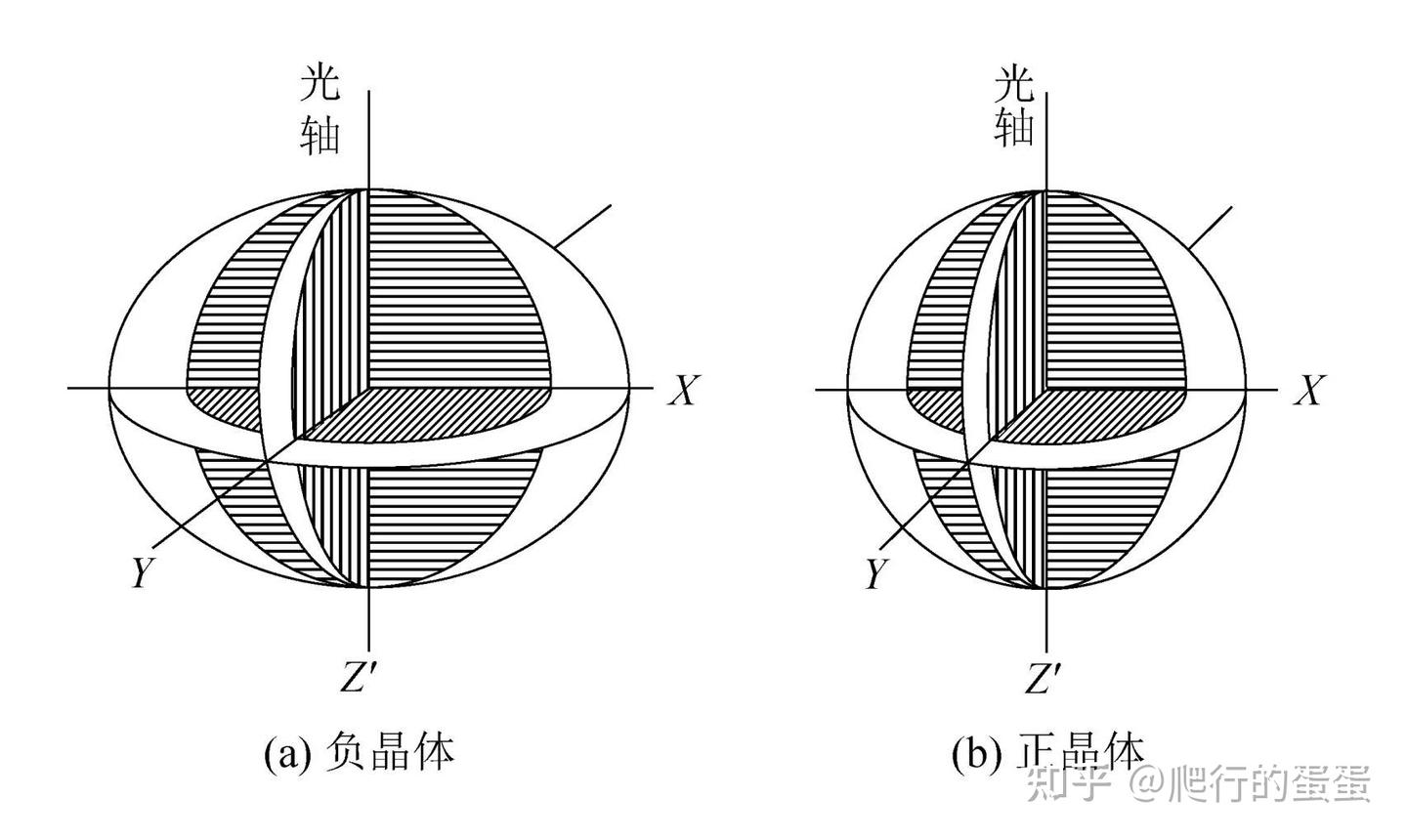 正交锥光偏振下的单轴晶干涉图仿真 - 知乎