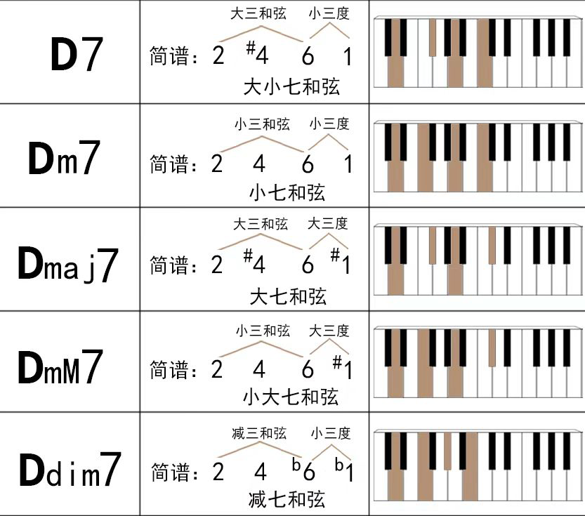 常见和弦大全 - 知乎