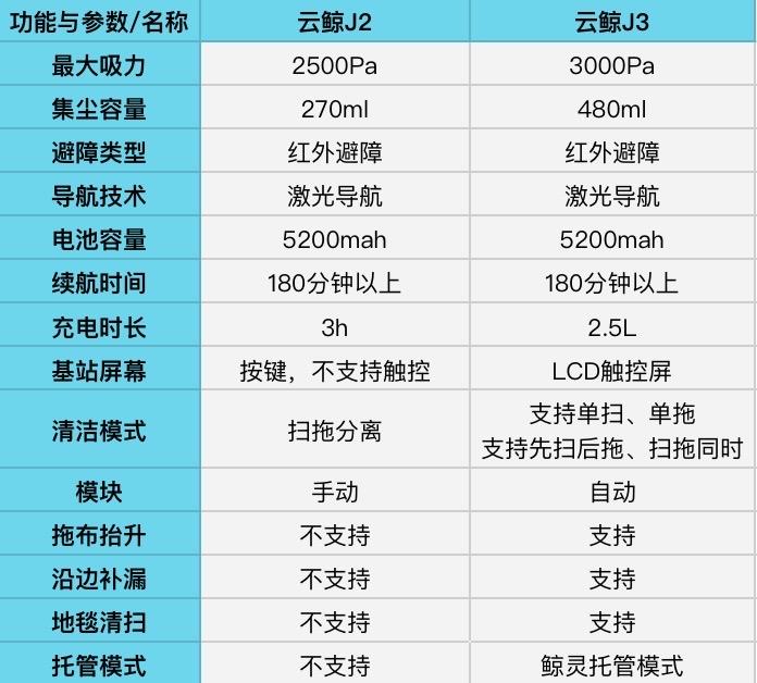 云鲸J3扫地机器人开箱测评,云鲸J3使用体验如何?扫地、拖地、避障越障能力等深度测评