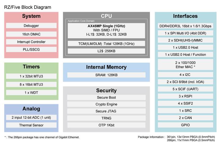  RZ Five Linux 64 RISC V 