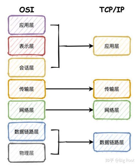 谈⼀谈对TCP/IP四层模型,OSI七层模型的理解? - 知乎
