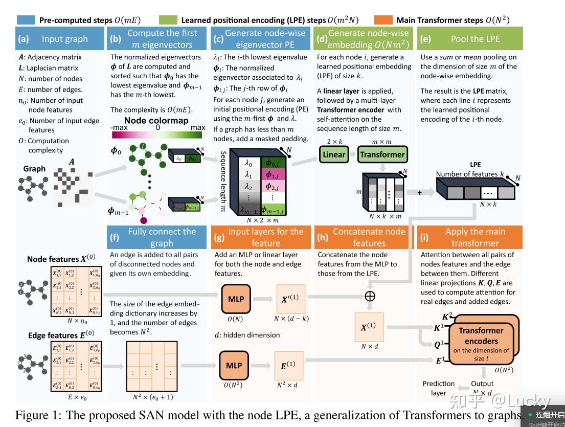 论文精读05 （2021）Rethinking Graph Transformers with Spectral Attention - 知乎
