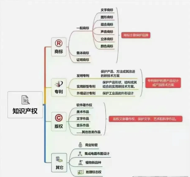 一张图读懂商标®️、版权©️ 、专利的作用于区别 - 知乎