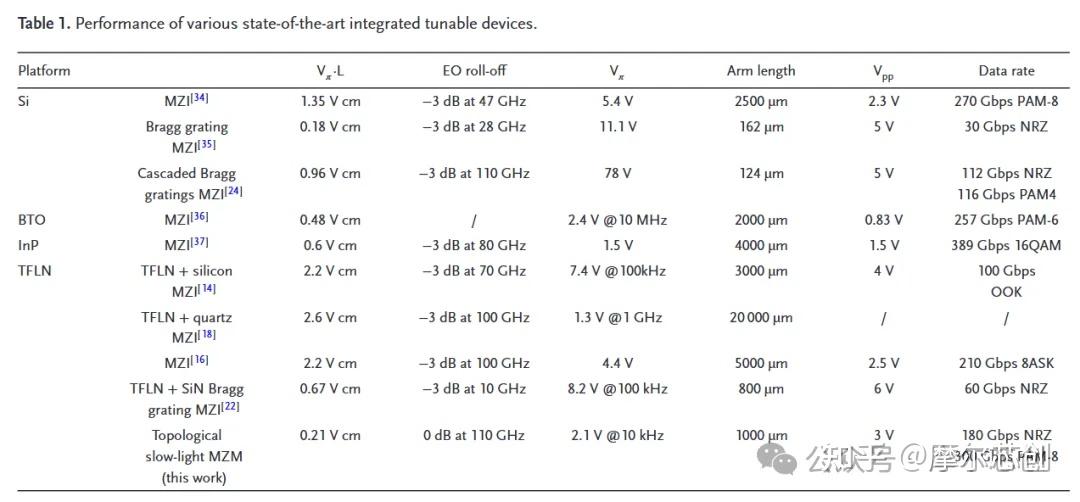 Lumerical 案例| 高效慢光马赫-曾德尔调制器实现0.21V·cm效率且带宽超过110GHz的图7