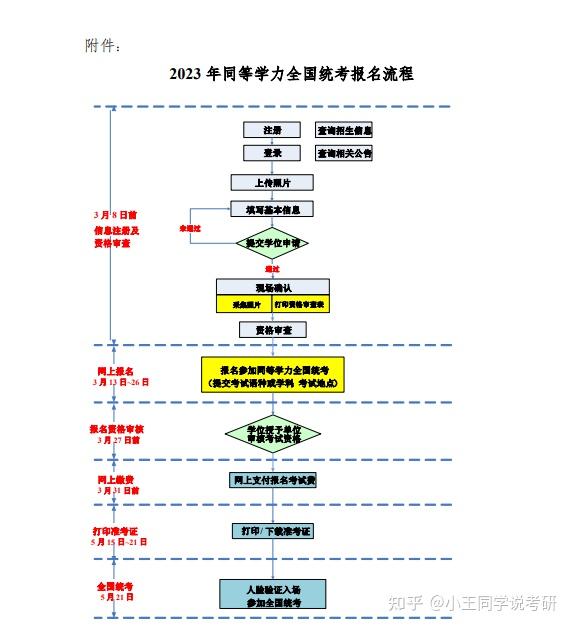 2023年同等学力申请硕士学位全国统一考试报名通知! - 知乎