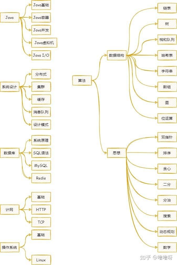 Concurrenthashmap Linkedhashmap 