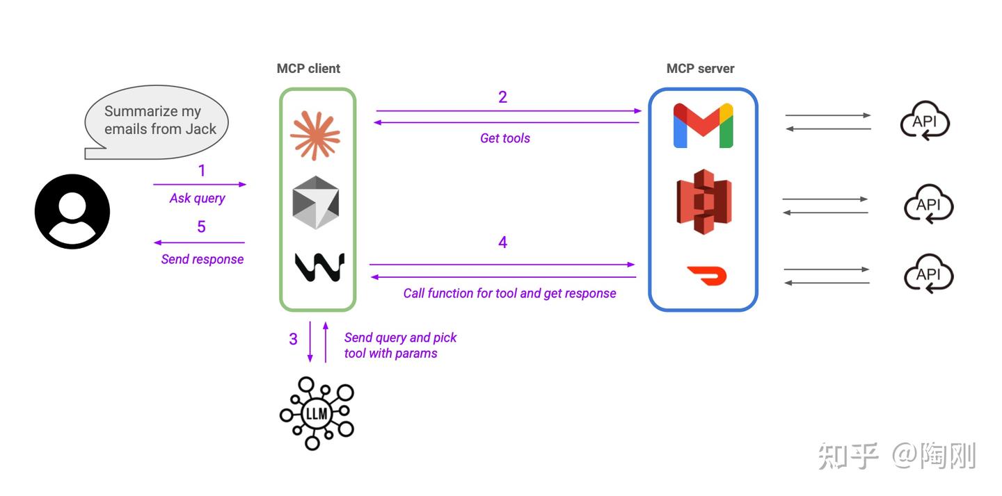structured news for llms: introducing mcp Images High... 旁听斯坦福的AI编程课(第四讲):MCP,给AI装上万能插头 - 知乎