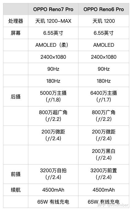 opporeno7pro和opporeno6pro相比有什么升级哪个更值得入手