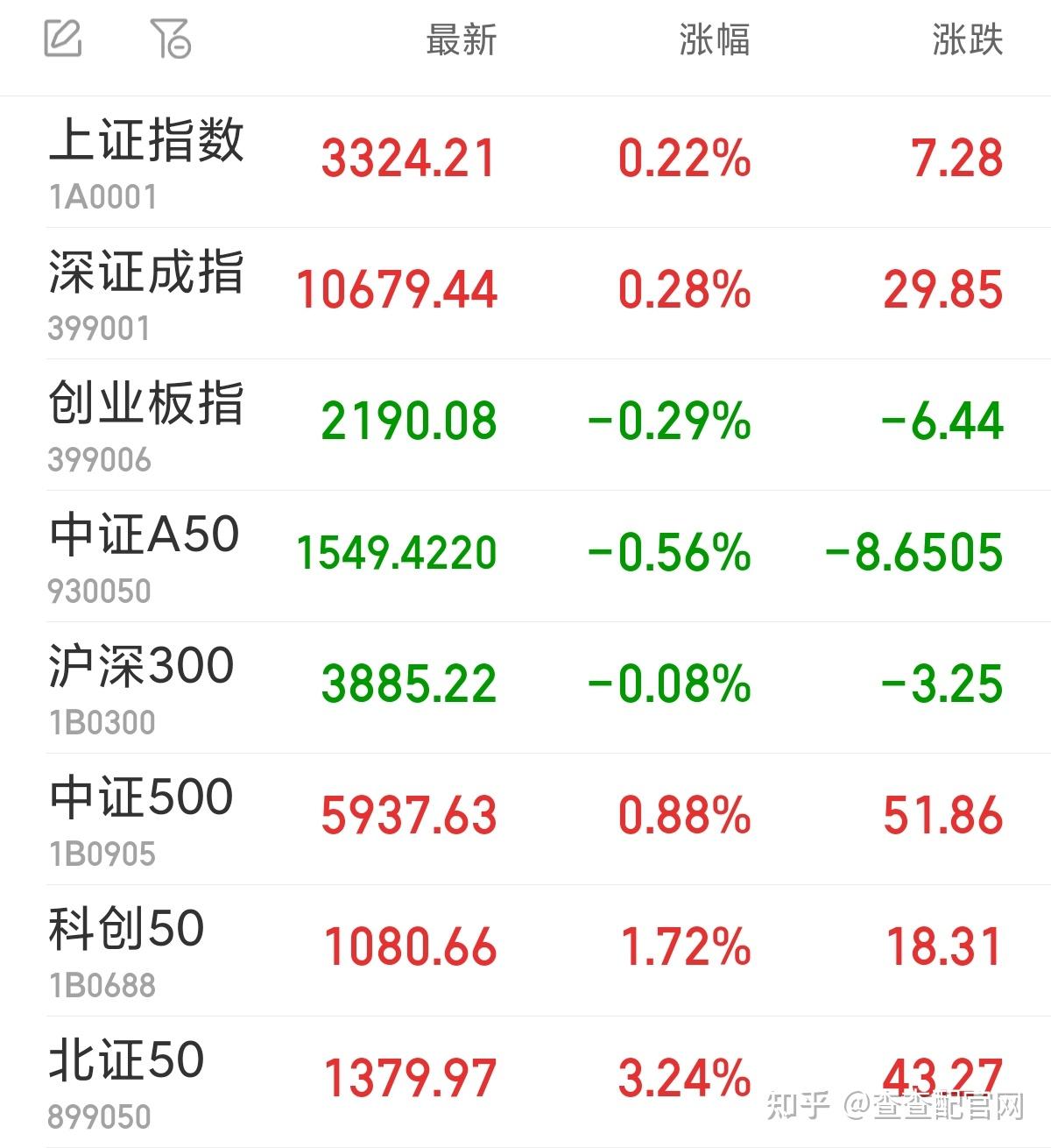 查查配分析沪指收高0.22% 军工股掀涨停潮 - 知乎