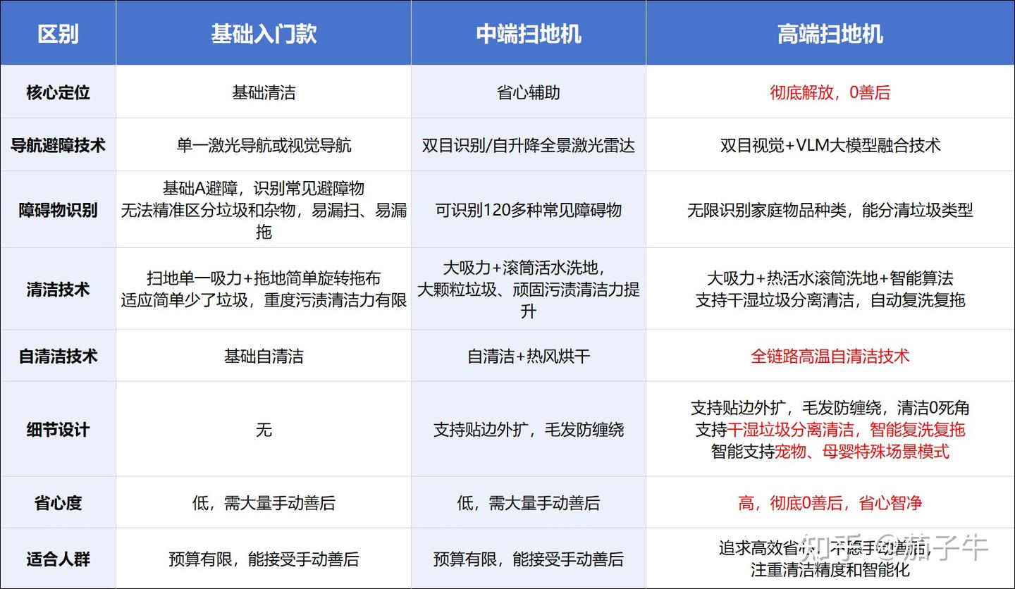 扫地机有必要买贵的吗?3K价位、5K价位扫地机有什么区别?2026买高端扫地机别瞎冲!机皇PK:云鲸逍遥003、追觅X60Pro、科沃斯X11PRO深度实测,谁能真正实现彻底解放双手?