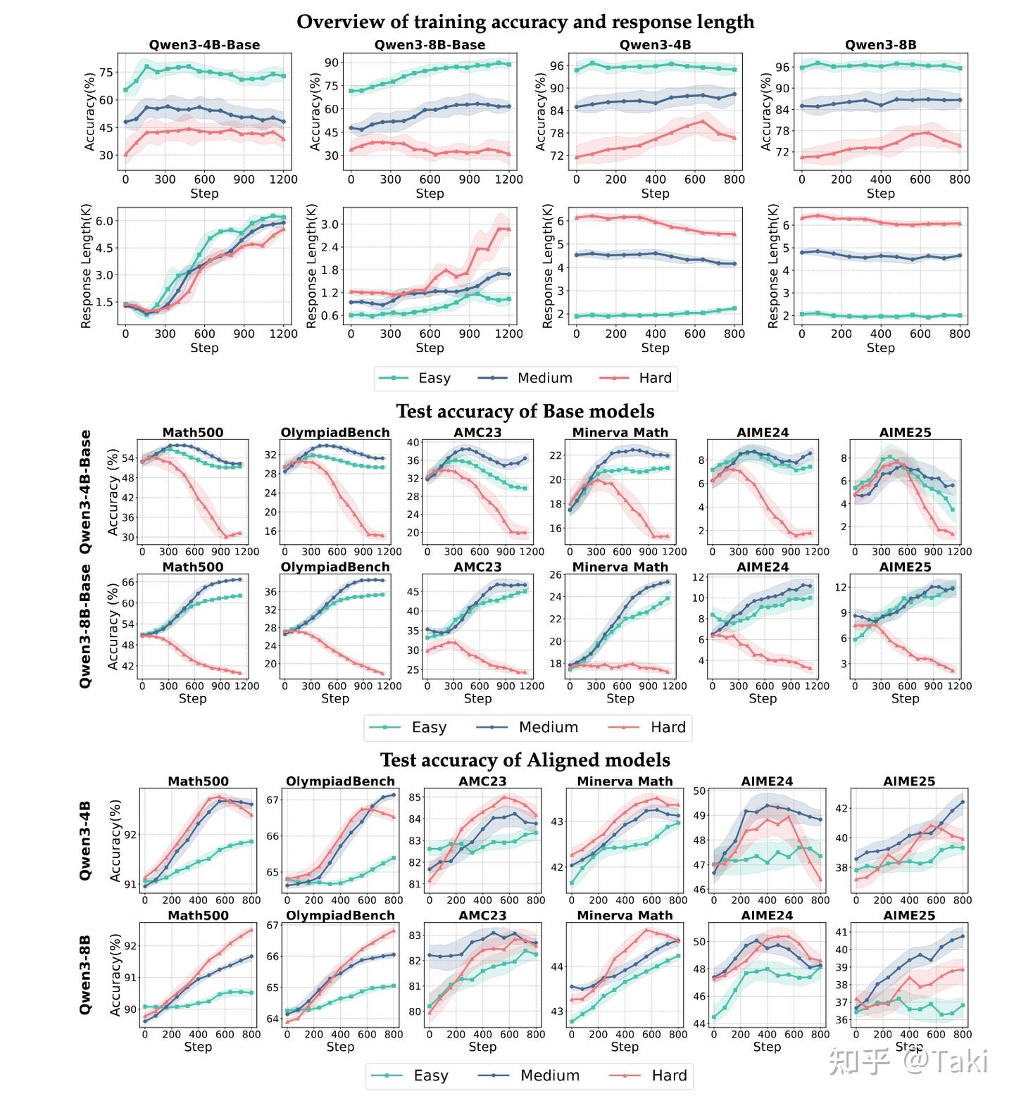 Part I: Tricks or Traps? A Deep Dive into RL for LLM Reasoning - 知乎