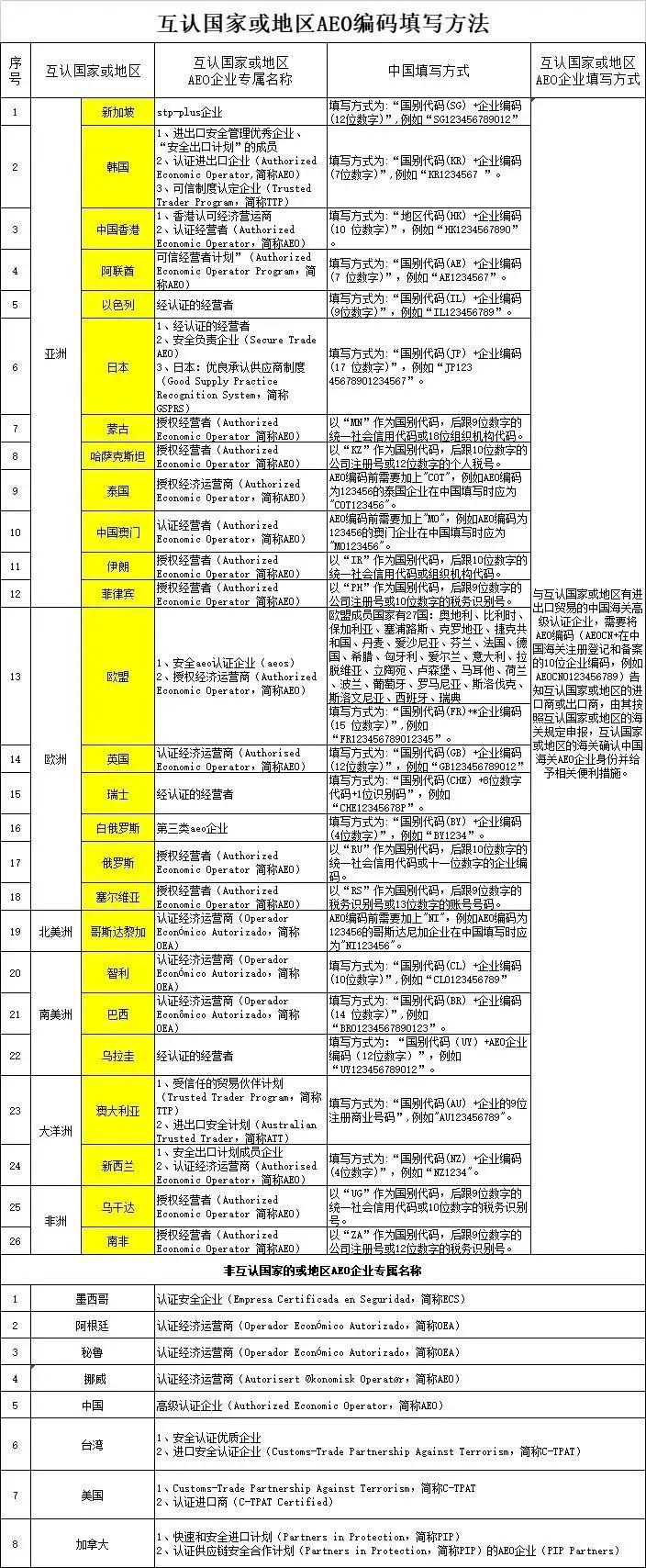 【干货分享】史上最全的AEO互认编码填写指南 - 知乎