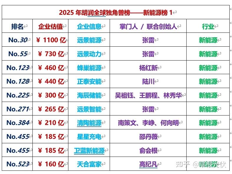 2025年胡润全球独角兽榜出炉:正泰、天合、华晟、美科、高景、一道、宇泽、麦田、清电上榜 - 知乎