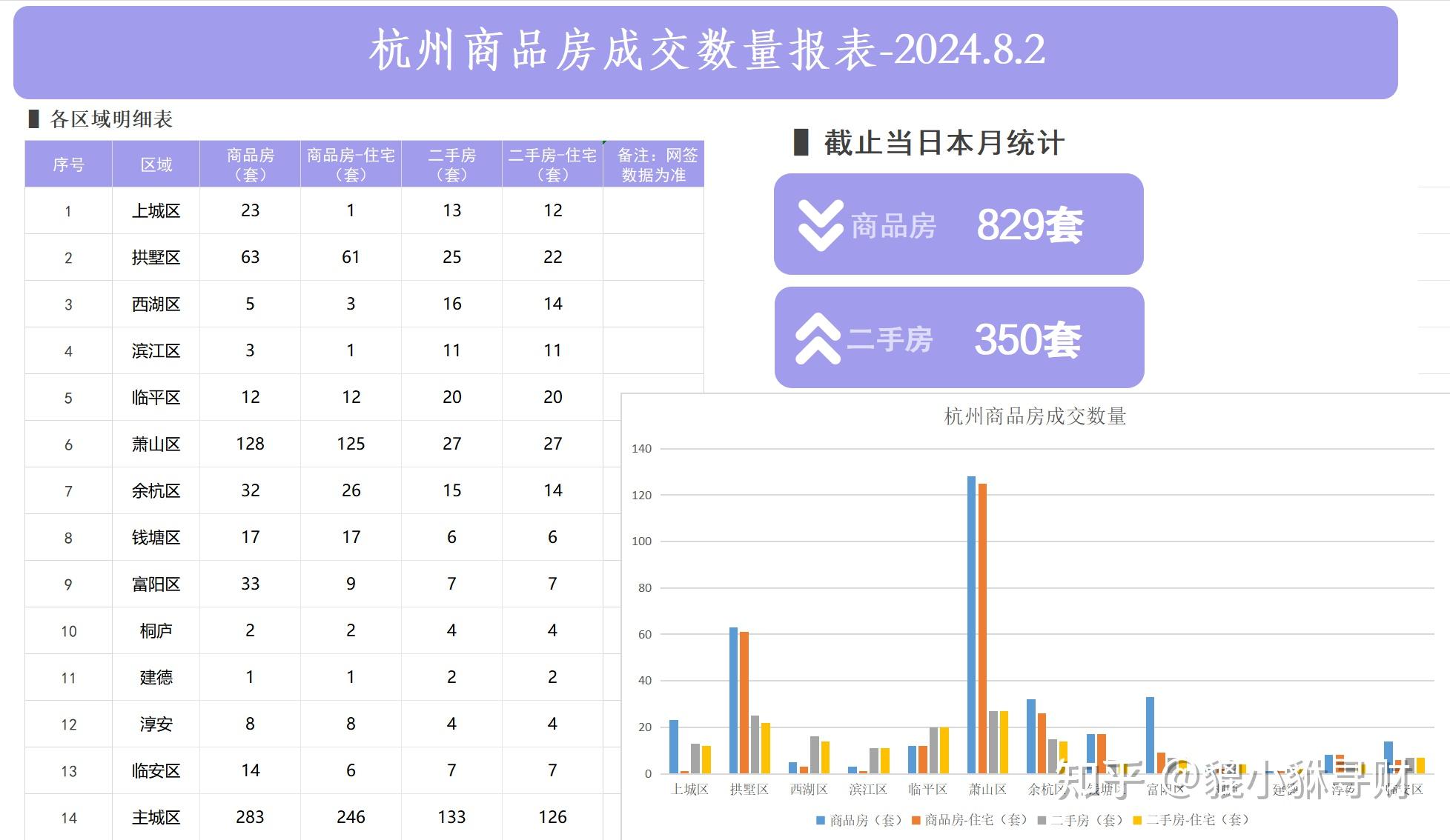 2024年8月2日杭州房产交易数据 - 知乎