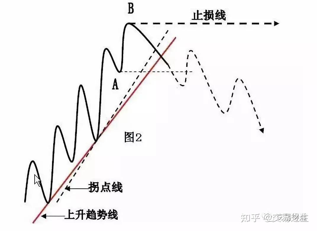 趋势线的正确画法图解，趋势线拐点线分界点实用性- 知乎