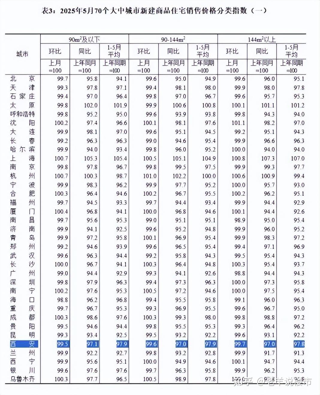 2025年过半!西安房价怎么样了? - 知乎