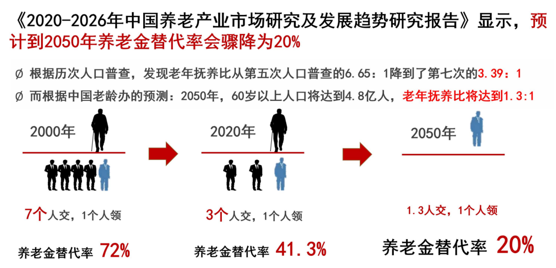 我国养老金替代率图片