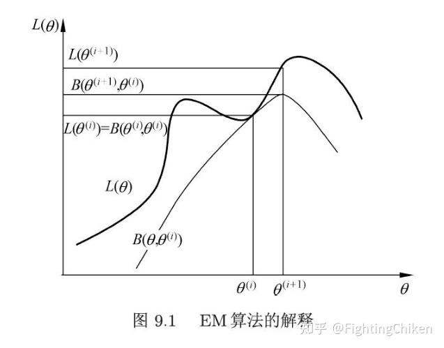 统计机器学习（三十六）–EM算法的导出 - 知乎