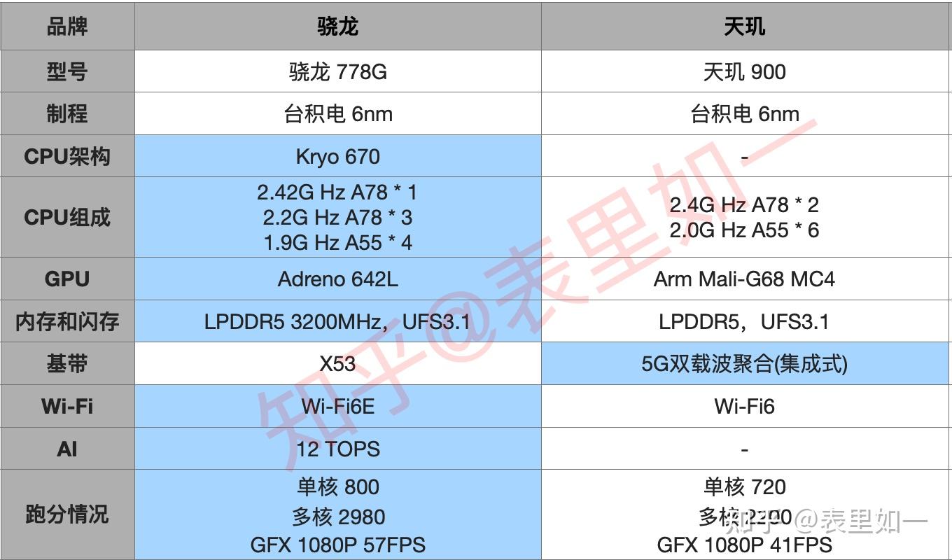 天璣900和驍龍778g哪個好