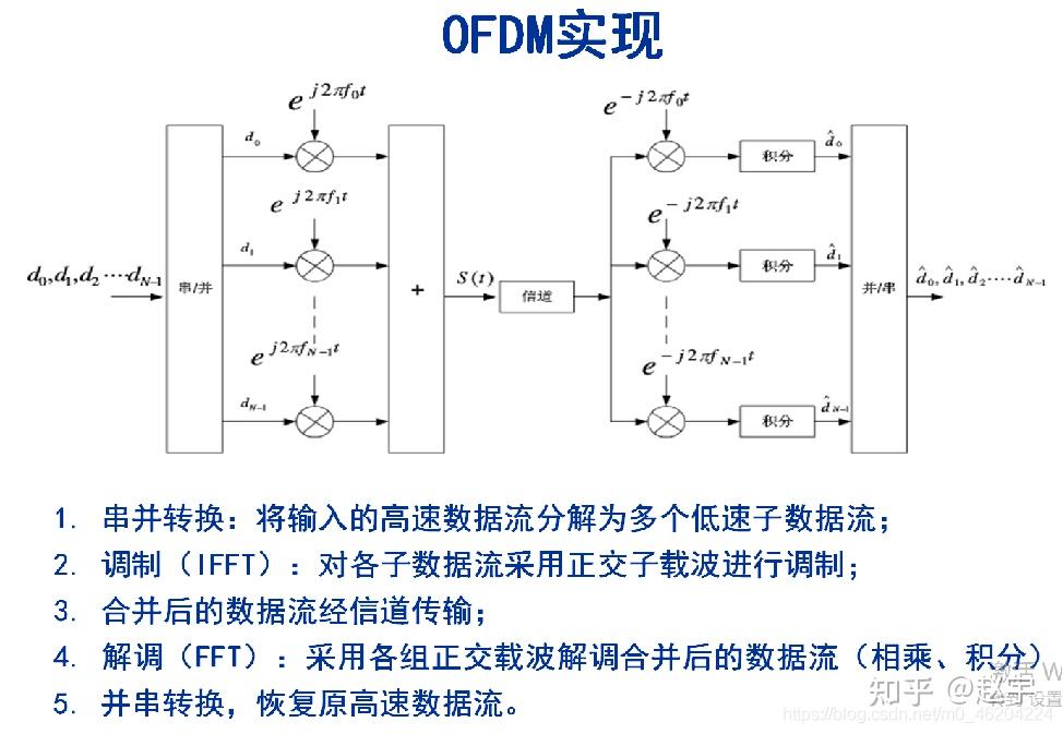 多个用户在不同子载波发送ofdm信号如何调制