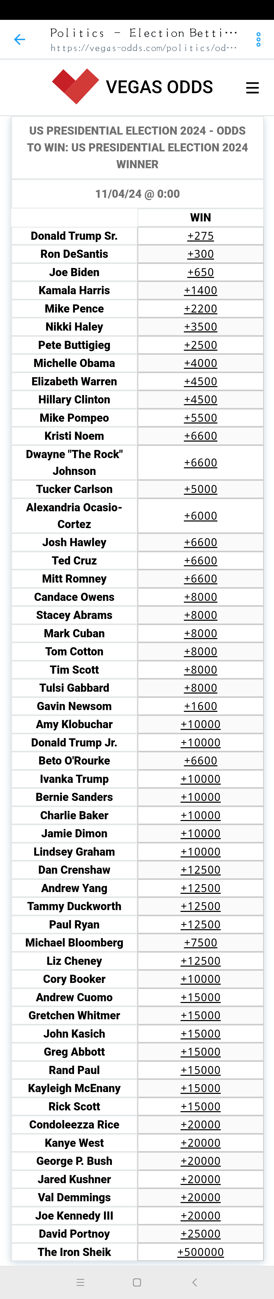 根据北美盘口关于美国2024大选给出的赔率，懂王赢面最大，但恐将面临激烈的党内竞争。 - 知乎