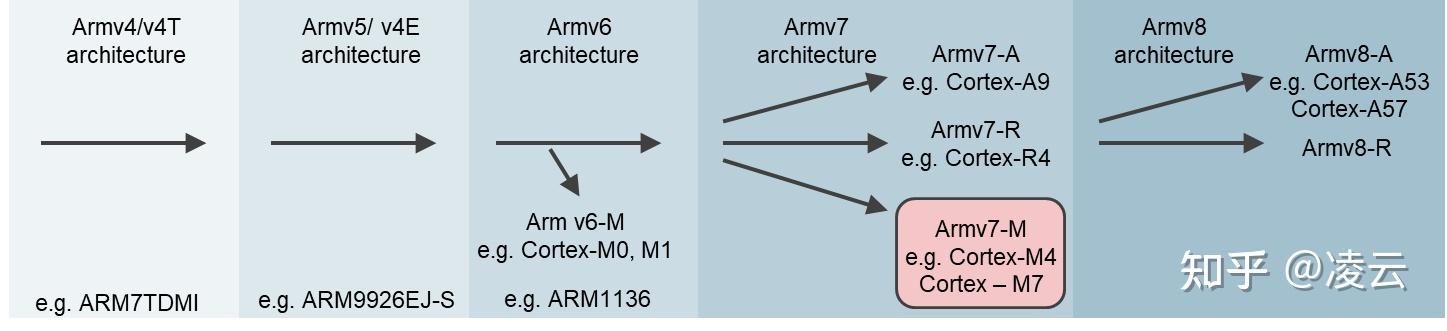 ARM Cortex‑M7 处理器架构技术详解 - 知乎