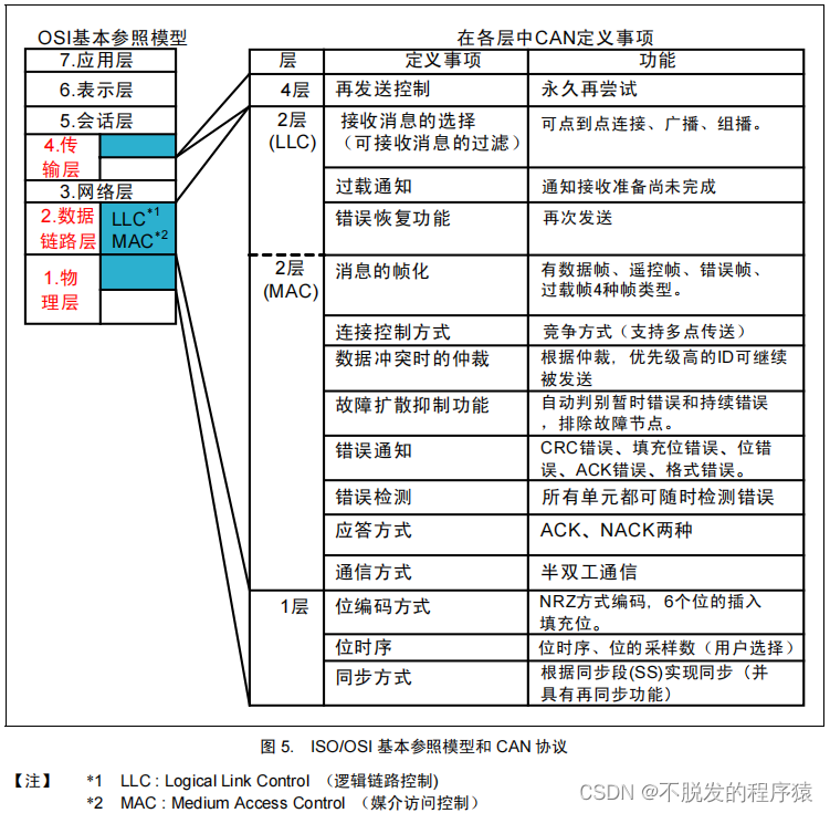 详解CAN总线:CAN协议分层结构及功能 - 知乎