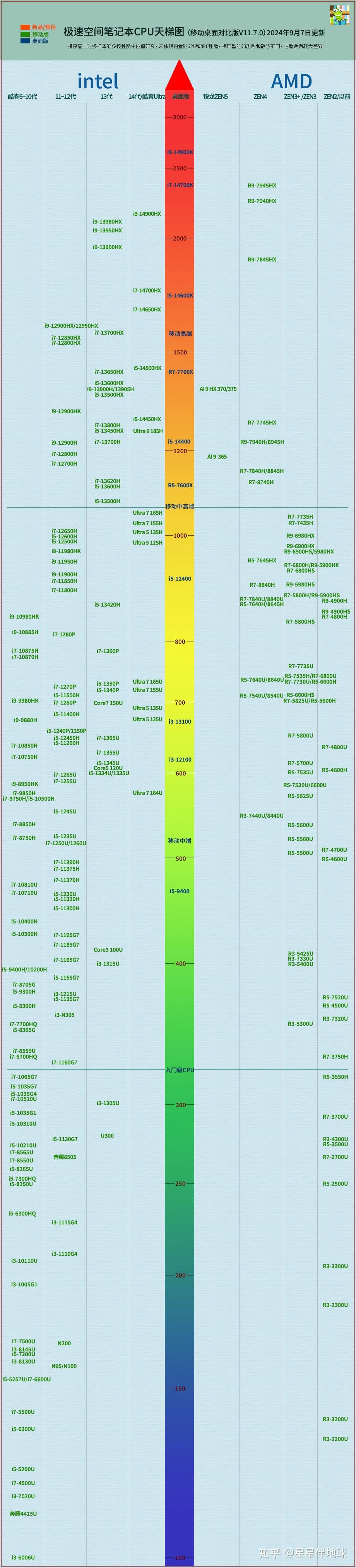 2025 CPU Intel、AMD选购推荐 笔记本(怎么选,性能怎么区分,快速入门)附笔记本CPU天梯图*11月更新