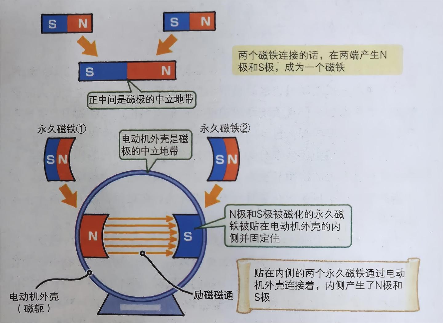 电机基础知识——永久磁铁产生磁场和电磁铁产生磁场的原理 - 知乎