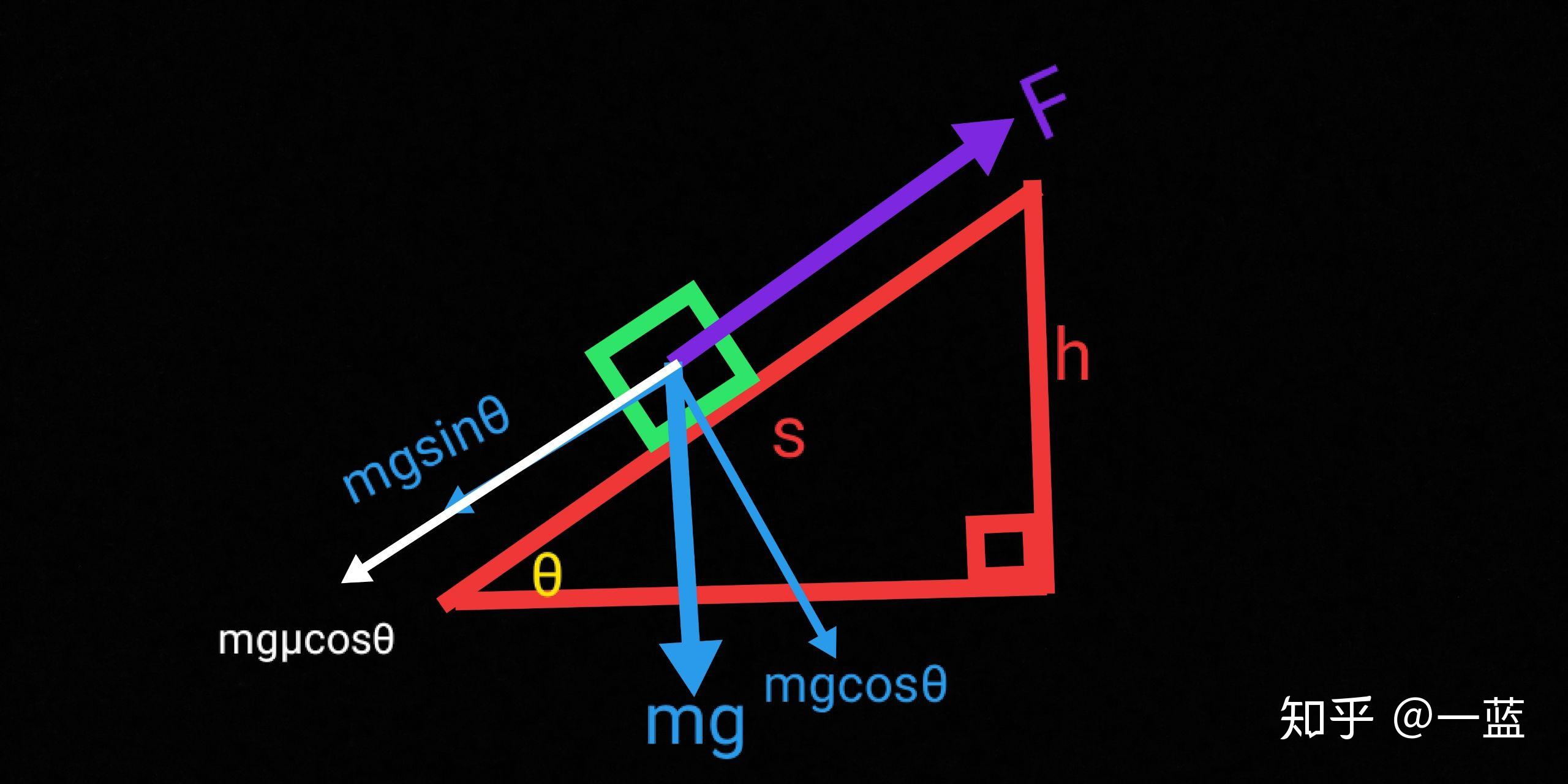 一个物体被拉动在斜面做多少功