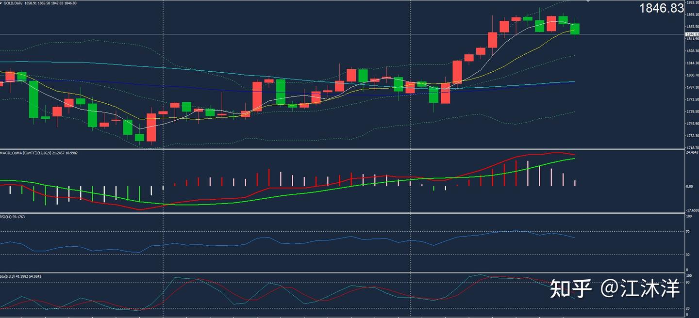 江沐洋：11.21国际黄金原油走势分析下周操作建议- 知乎