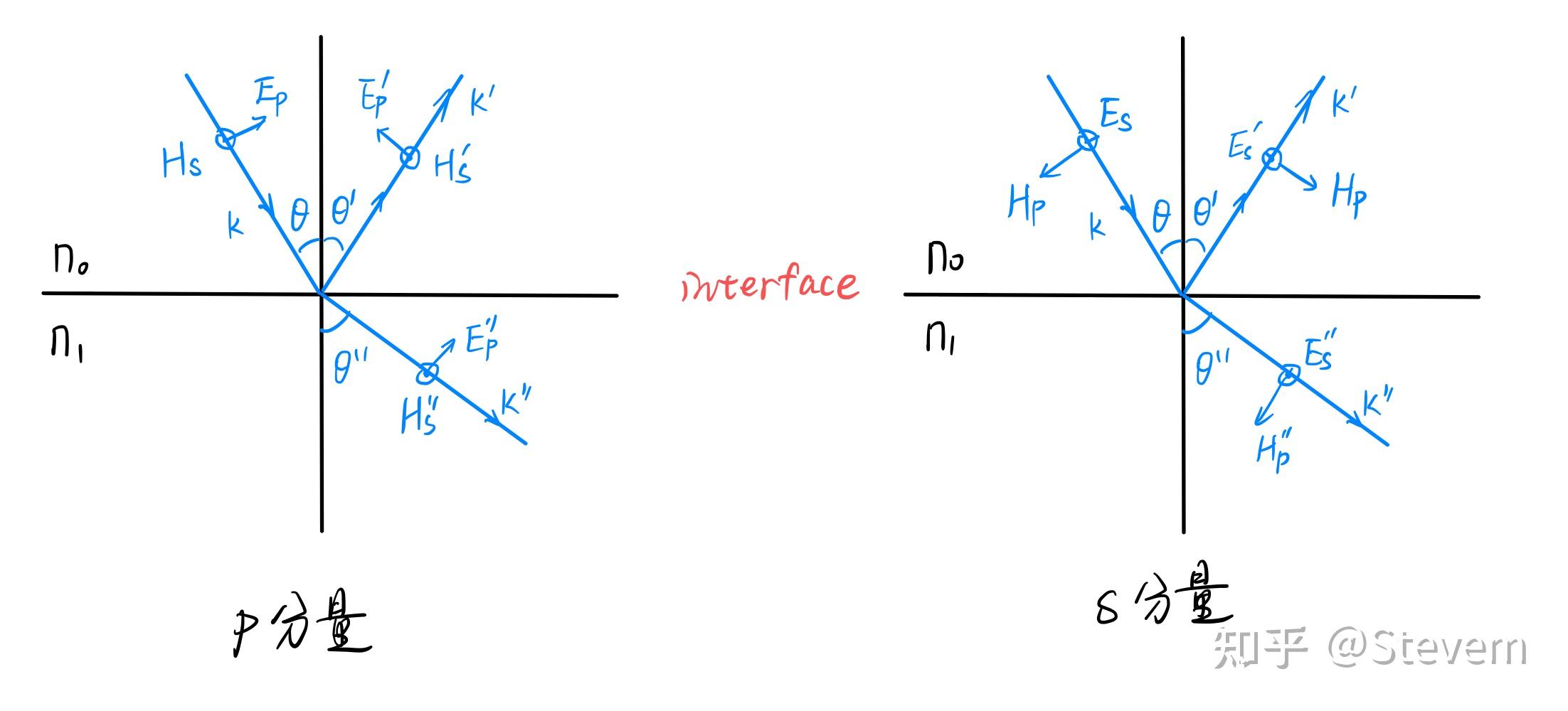 光从光密介质射到光疏介质会不会有半波损失