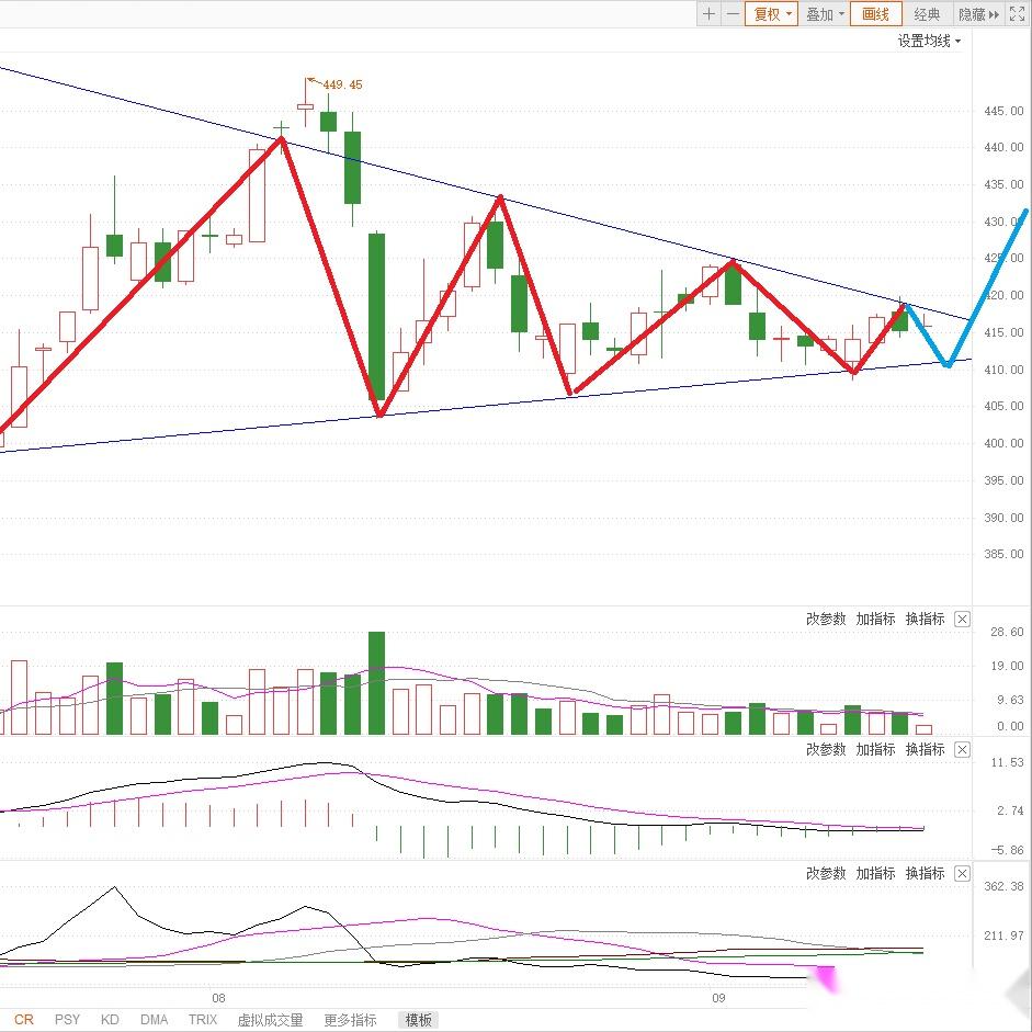 什么是收敛三角形？ - 知乎