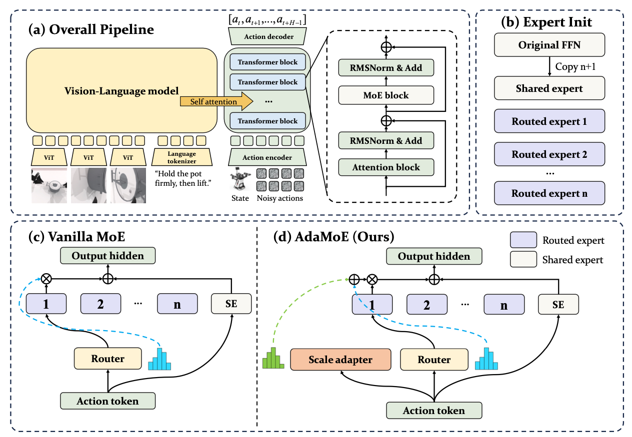 AdaMoE architecture overview