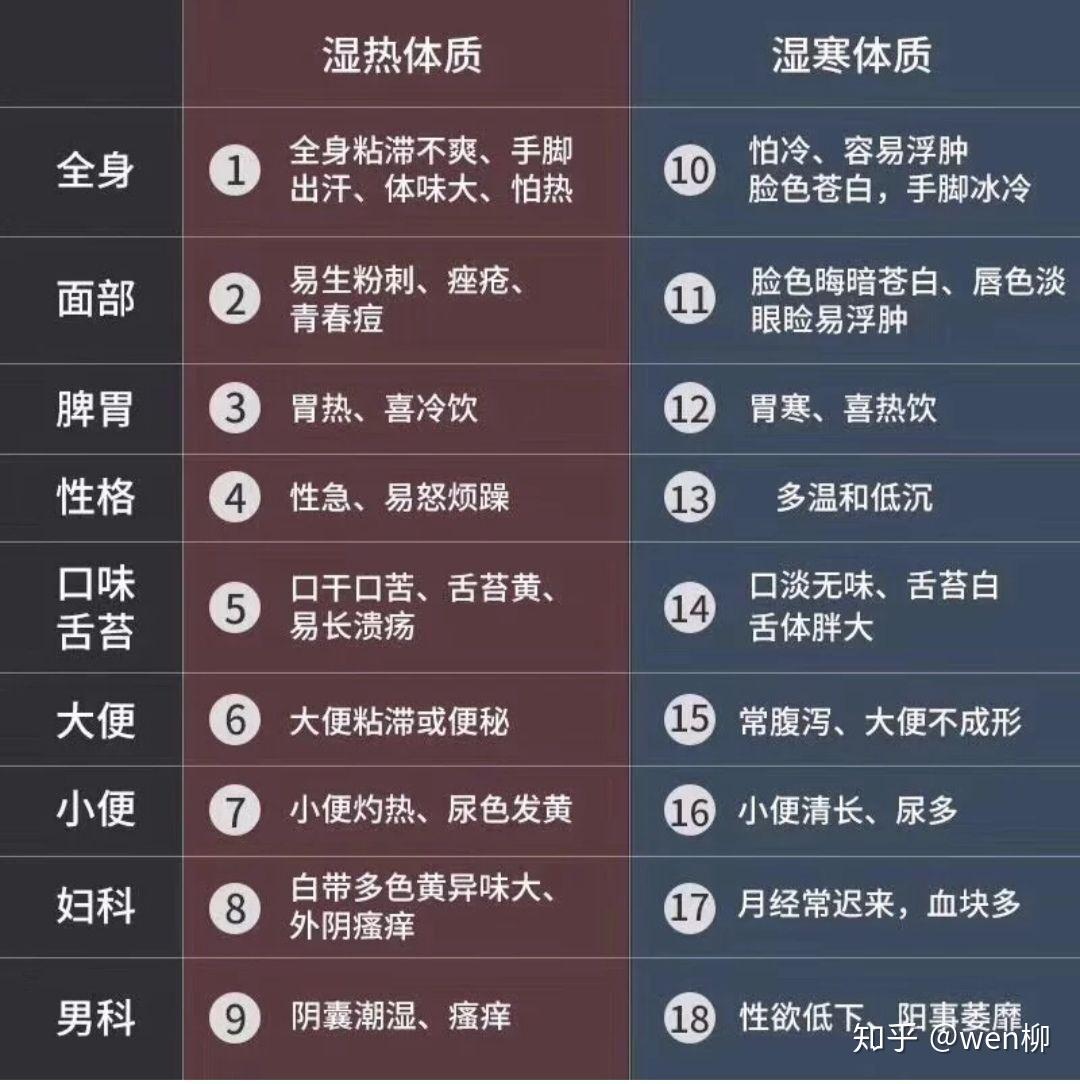 湿寒和湿热如何区分